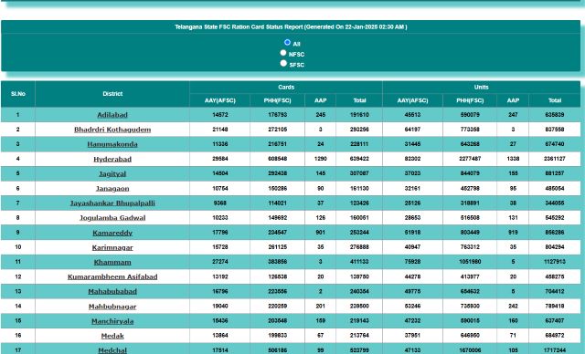 TS Ration Card List